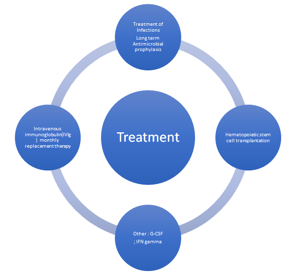 Treatment