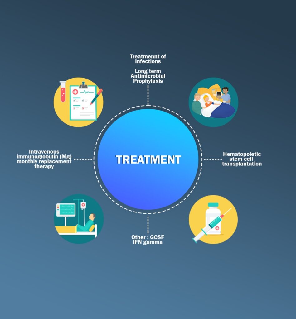Treatment